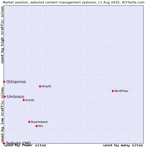Market position of Umbraco vs. Octopress vs. Twilight CMS