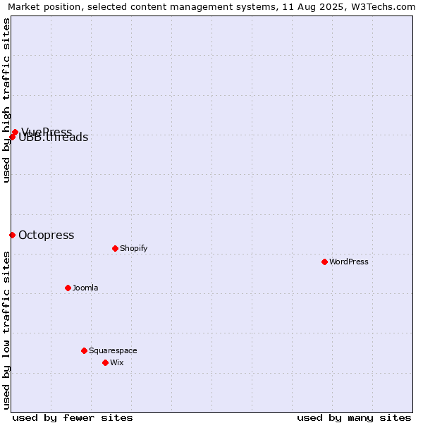 Market position of VuePress vs. Octopress vs. UBB.threads