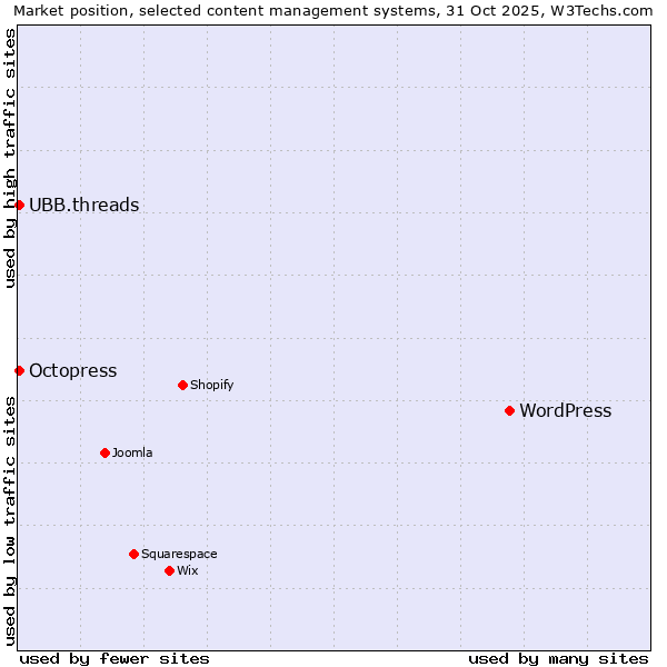 Market position of WordPress vs. Octopress vs. UBB.threads