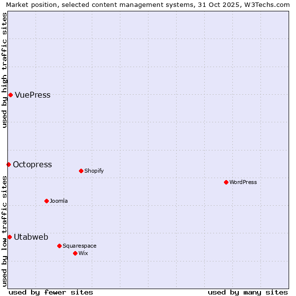 Market position of VuePress vs. Utabweb vs. Octopress