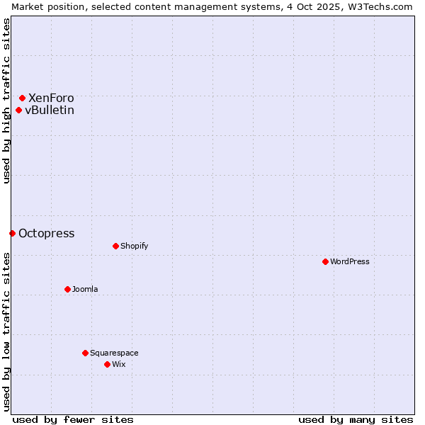 Market position of XenForo vs. vBulletin vs. Octopress