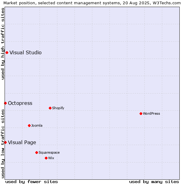 Market position of Visual Studio vs. Octopress vs. Visual Page