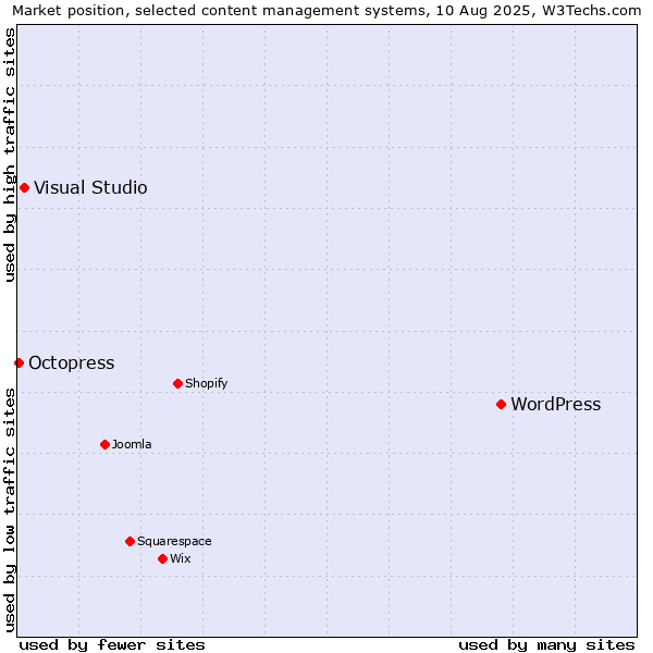 Market position of WordPress vs. Visual Studio vs. Octopress