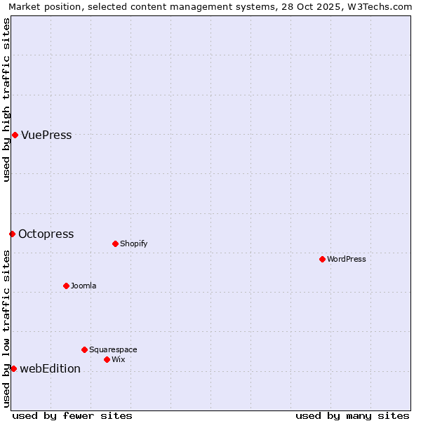 Market position of VuePress vs. webEdition vs. Octopress