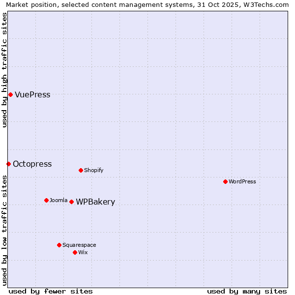 Market position of WPBakery vs. VuePress vs. Octopress