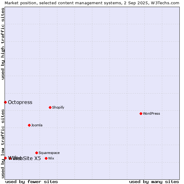 Market position of WebSite X5 vs. Octopress vs. Wifeo