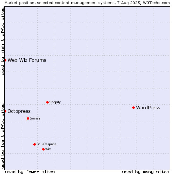 Market position of WordPress vs. Octopress vs. Web Wiz Forums