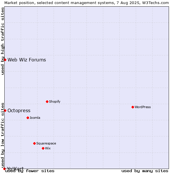 Market position of Octopress vs. Web Wiz Forums vs. Yo!Kart