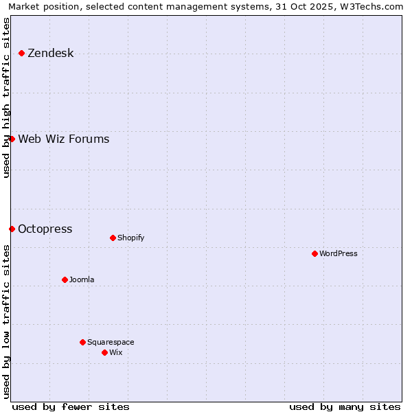 Market position of Zendesk vs. Octopress vs. Web Wiz Forums