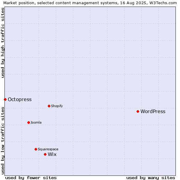 Market position of WordPress vs. Wix vs. Octopress