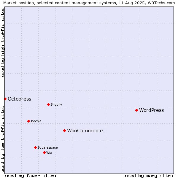 Market position of WordPress vs. WooCommerce vs. Octopress