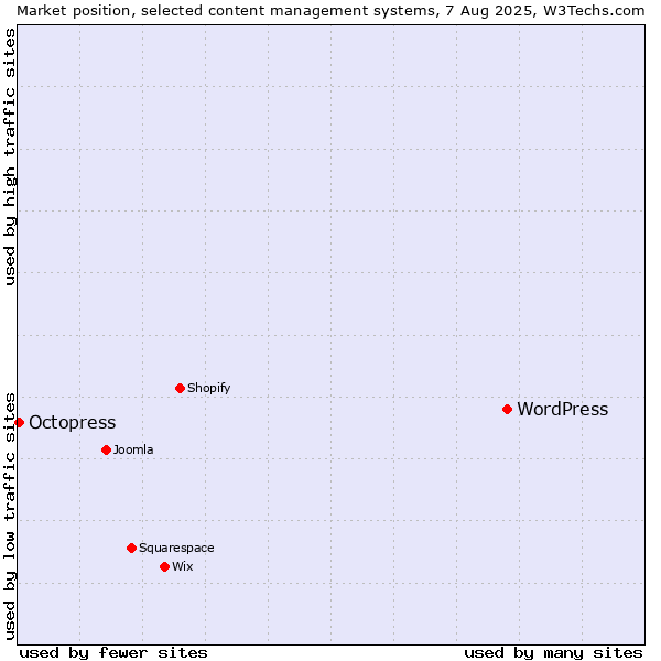 Market position of WordPress vs. Octopress