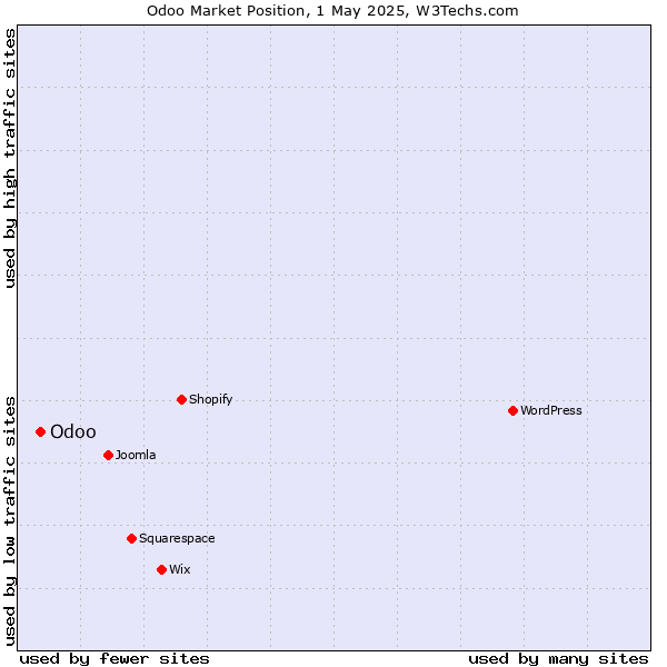Market position of Odoo