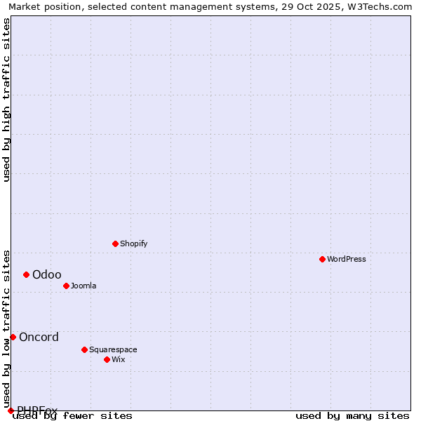 Market position of Odoo vs. Oncord vs. PHPFox