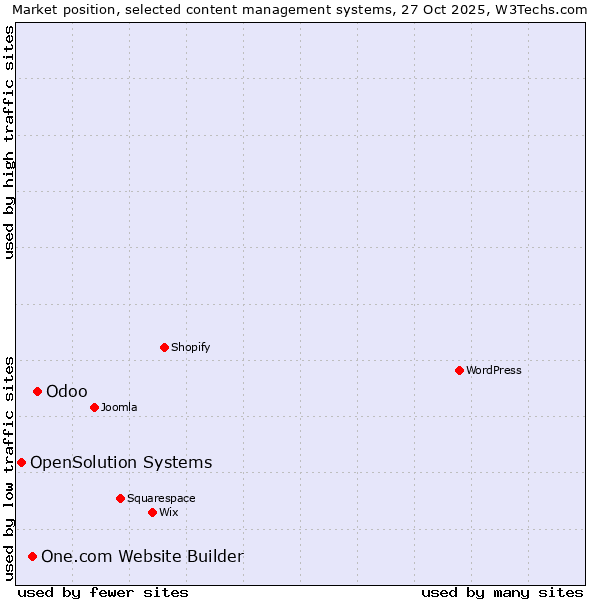 Market position of Odoo vs. One.com Website Builder vs. OpenSolution Systems