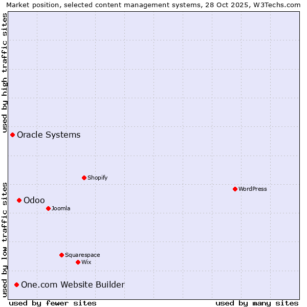 Market position of Odoo vs. One.com Website Builder vs. Oracle Systems
