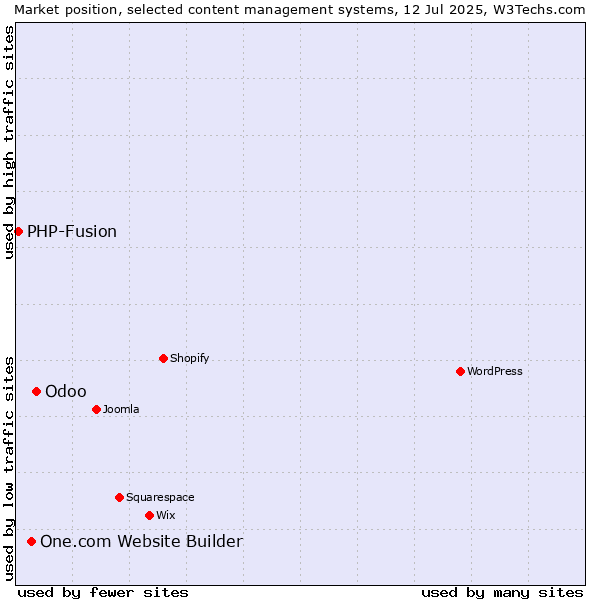 Market position of Odoo vs. One.com Website Builder vs. PHP-Fusion