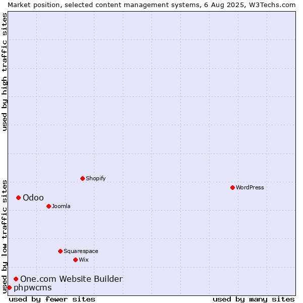 Market position of Odoo vs. One.com Website Builder vs. phpwcms
