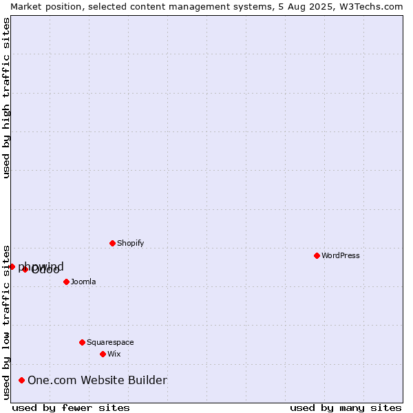 Market position of Odoo vs. One.com Website Builder vs. phpwind