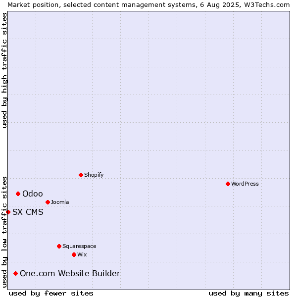 Market position of Odoo vs. One.com Website Builder vs. SX CMS