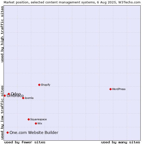 Market position of Odoo vs. One.com Website Builder vs. Umbraco