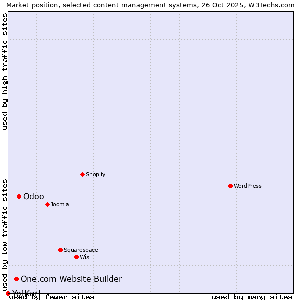 Market position of Odoo vs. One.com Website Builder vs. Yo!Kart