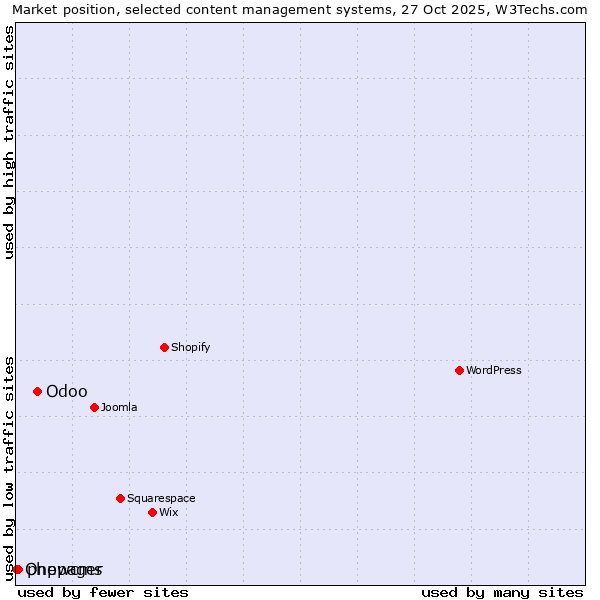 Market position of Odoo vs. phpwcms vs. Onepager