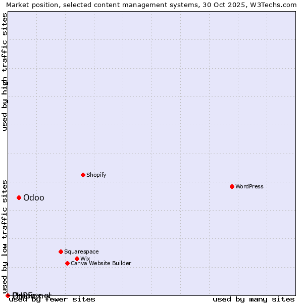 Market position of Odoo vs. Onion.net vs. PHPFox
