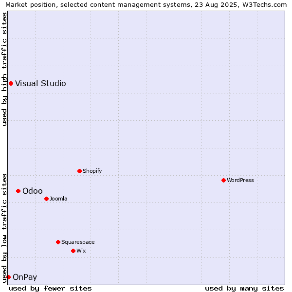 Market position of Odoo vs. Visual Studio vs. OnPay