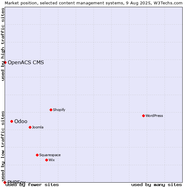Market position of Odoo vs. OpenACS CMS vs. PHPFox