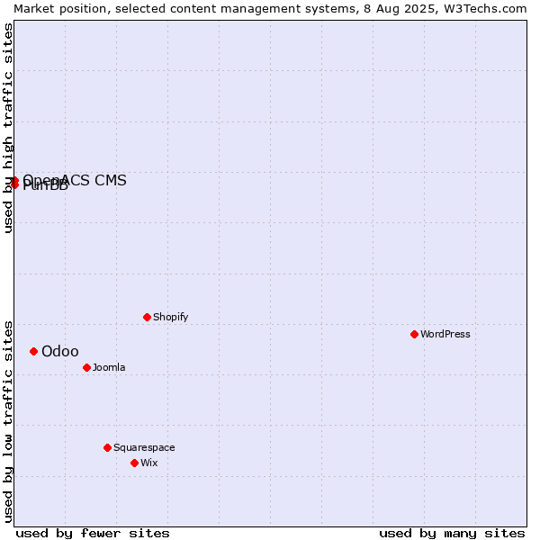 Market position of Odoo vs. PunBB vs. OpenACS CMS