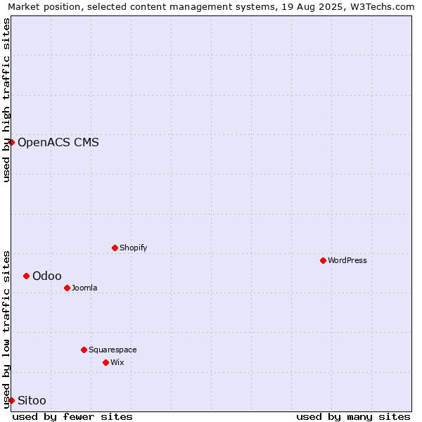 Market position of Odoo vs. Sitoo vs. OpenACS CMS
