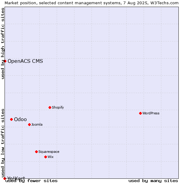 Market position of Odoo vs. OpenACS CMS vs. Yo!Kart