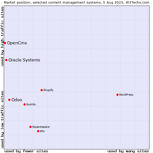 Market position of Odoo vs. Oracle Systems vs. OpenCms