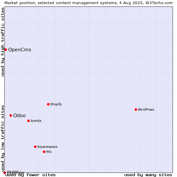 Market position of Odoo vs. OpenCms vs. PHPFox