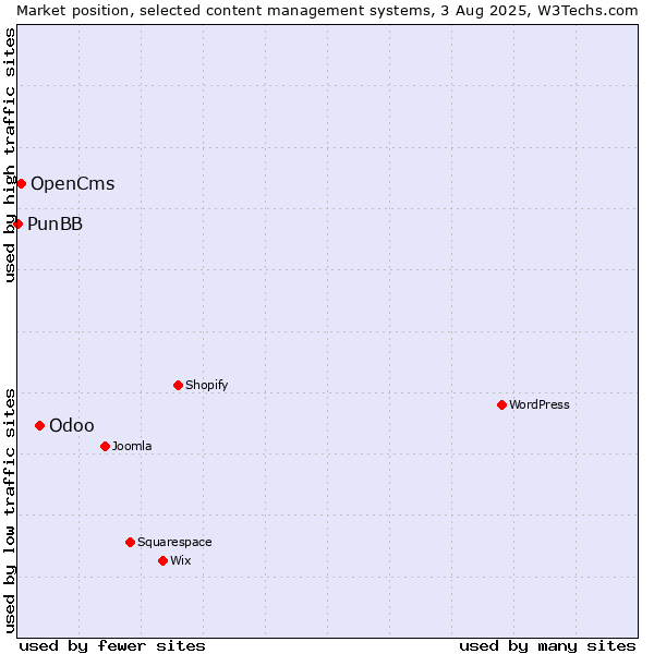 Market position of Odoo vs. OpenCms vs. PunBB