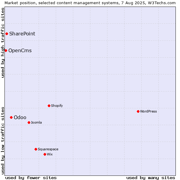 Market position of Odoo vs. SharePoint vs. OpenCms