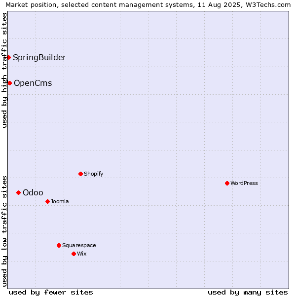 Market position of Odoo vs. OpenCms vs. SpringBuilder