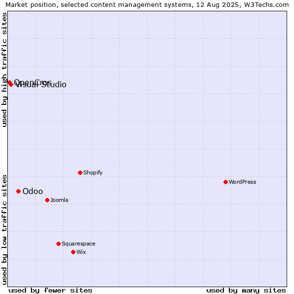 Market position of Odoo vs. Visual Studio vs. OpenCms