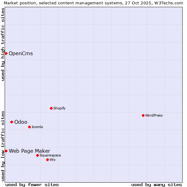 Market position of Odoo vs. Web Page Maker vs. OpenCms