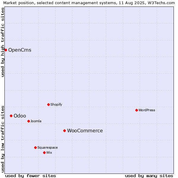 Market position of WooCommerce vs. Odoo vs. OpenCms