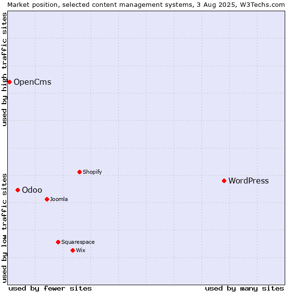 Market position of WordPress vs. Odoo vs. OpenCms
