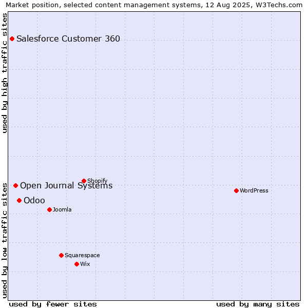 Market position of Odoo vs. Open Journal Systems vs. Salesforce Customer 360