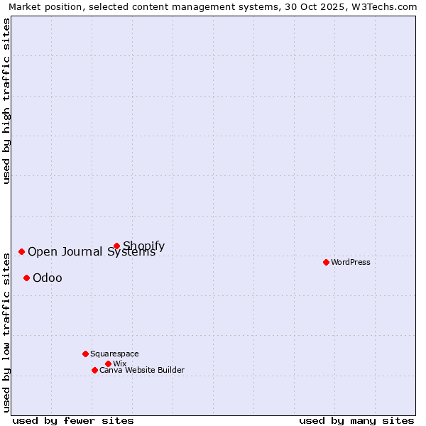 Market position of Shopify vs. Odoo vs. Open Journal Systems