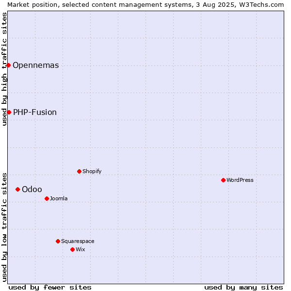 Market position of Odoo vs. PHP-Fusion vs. Opennemas