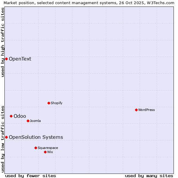 Market position of Odoo vs. OpenSolution Systems vs. OpenText