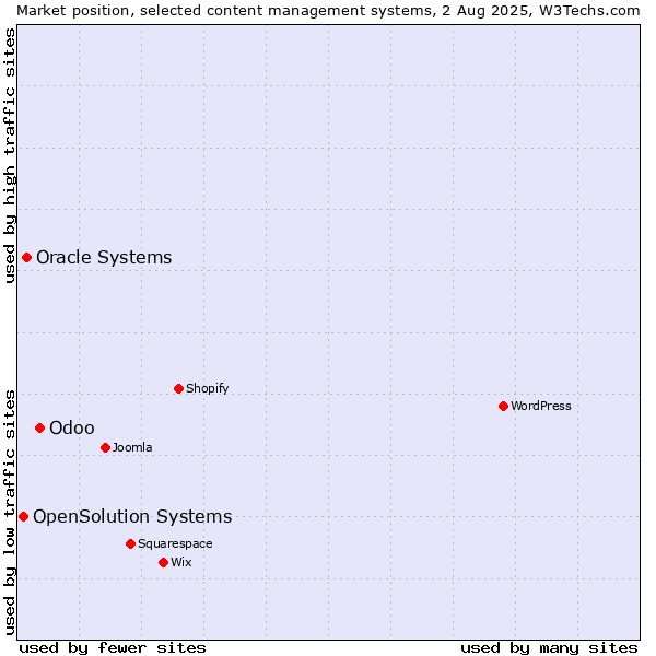Market position of Odoo vs. Oracle Systems vs. OpenSolution Systems