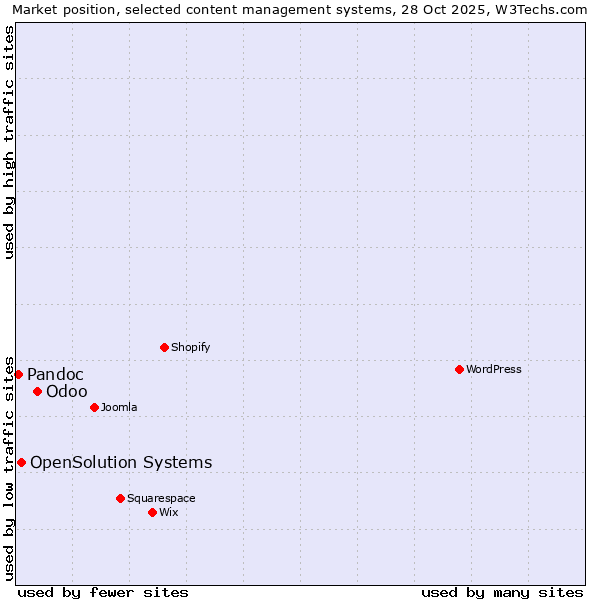 Market position of Odoo vs. OpenSolution Systems vs. Pandoc