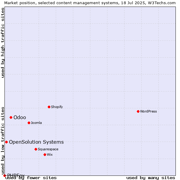 Market position of Odoo vs. OpenSolution Systems vs. PHPFox