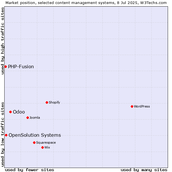 Market position of Odoo vs. OpenSolution Systems vs. PHP-Fusion